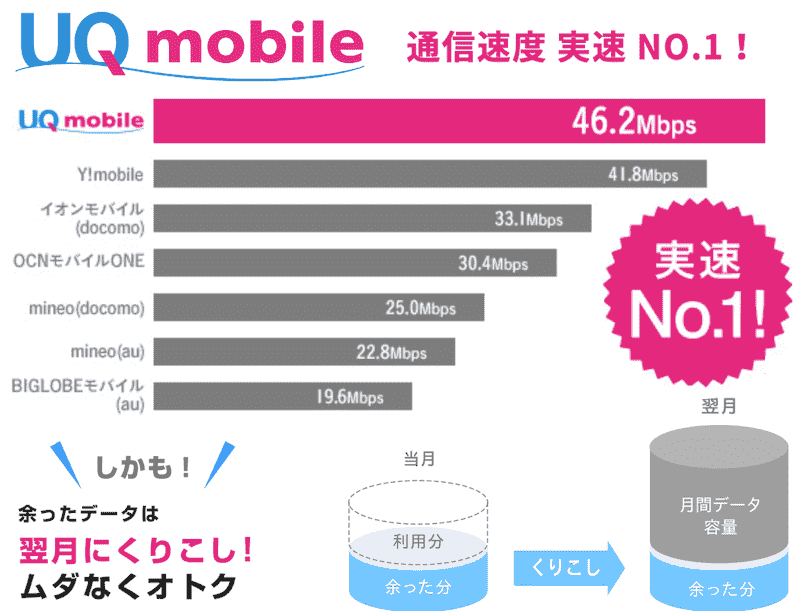 UQモバイルの速度 UQモバイルの速度