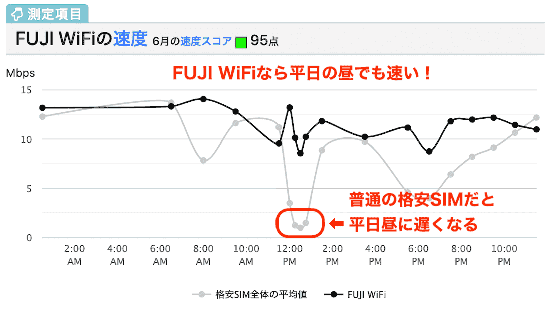FUJI WiFiの速度