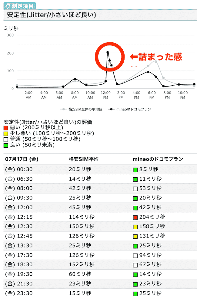 格安simの反応が悪くて詰まる場合は Pingとjitterとパケットロスが原因かも 対策は