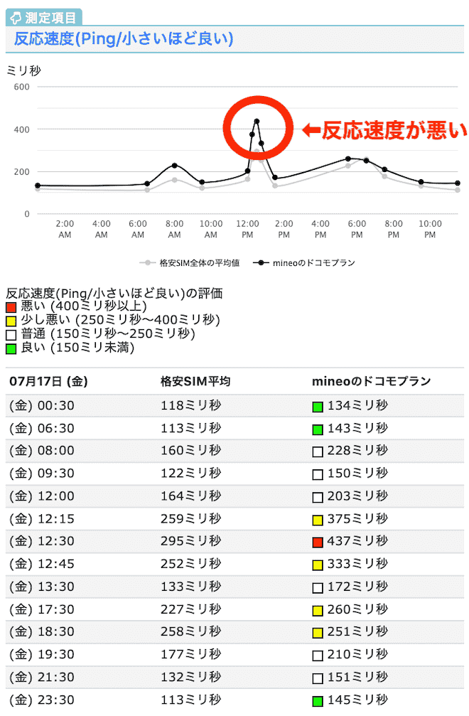 格安simの反応が悪くて詰まる場合は Pingとjitterとパケットロスが原因かも 対策は