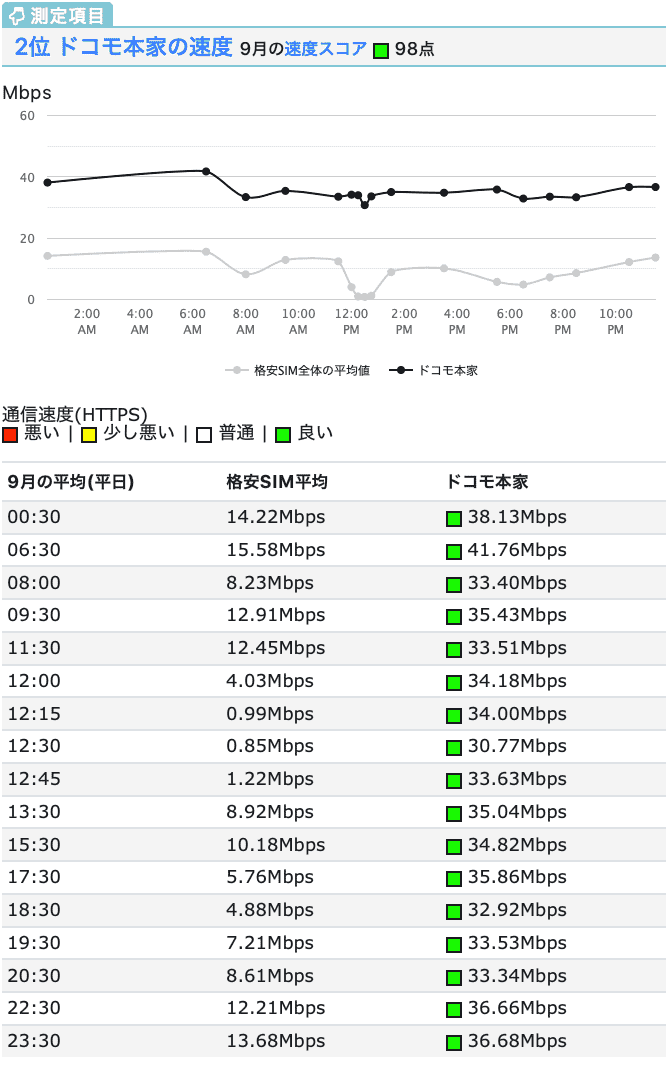 年10月版 格安sim40枚の速度ランキング ドコモのサブランドがおそらく誕生する その影響は大きい