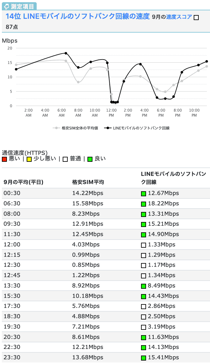 Lineモバイルのソフトバンク回線の速度 リアルタイム 格安simの速度比較サイト