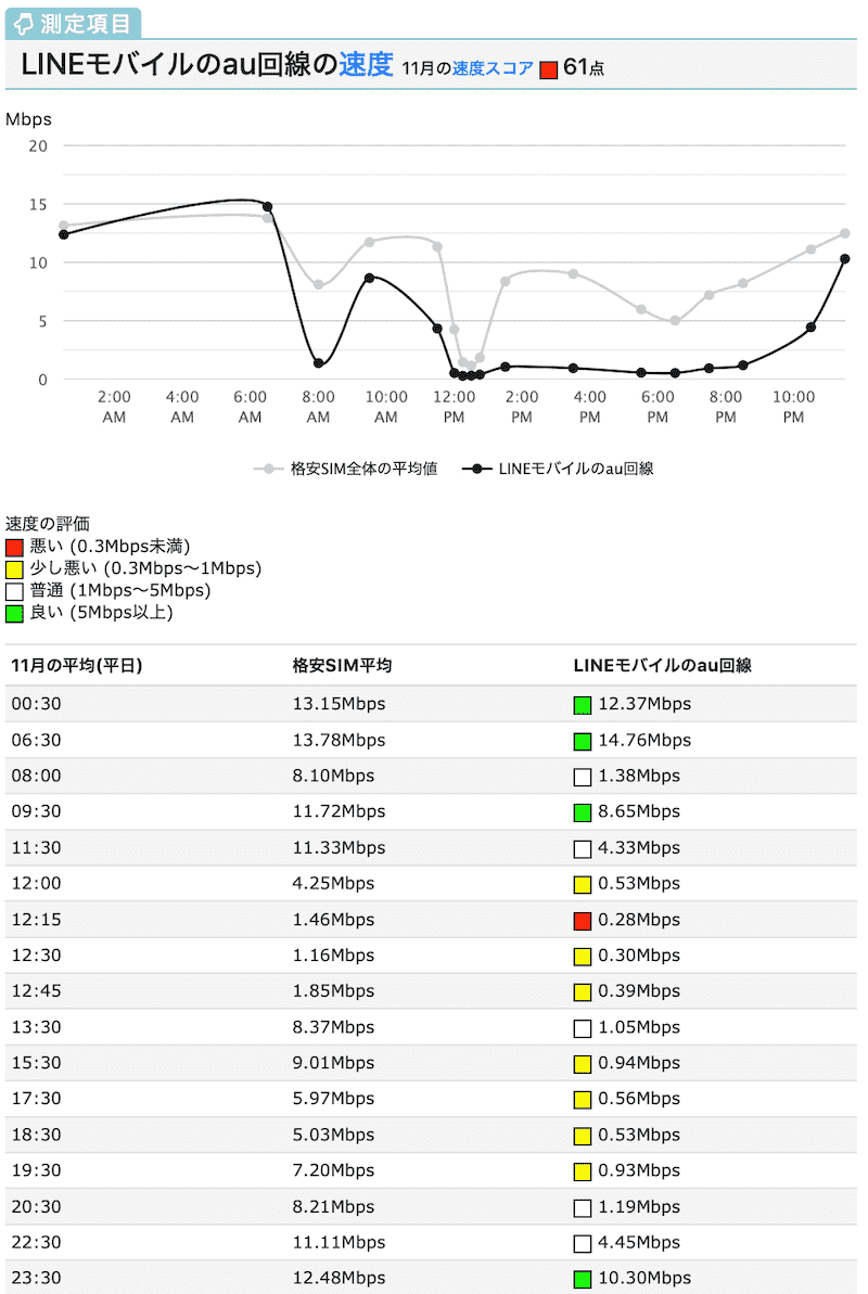 Lineモバイルは回線変更で速度が大幅アップ 遅いと評判のlineモバイルの通信速度が最大18倍速くなる