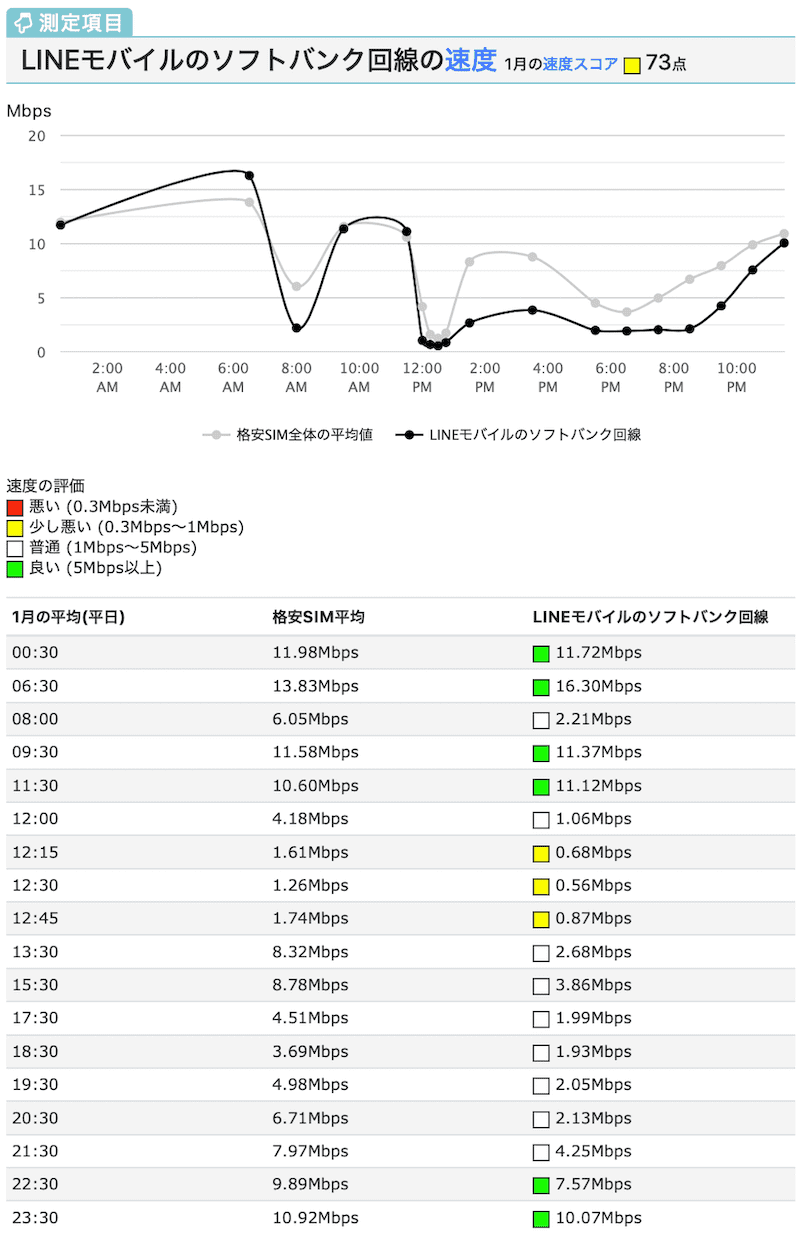 Lineモバイルは回線変更で速度が大幅アップ 遅いと評判のlineモバイルの通信速度が最大18倍速くなる