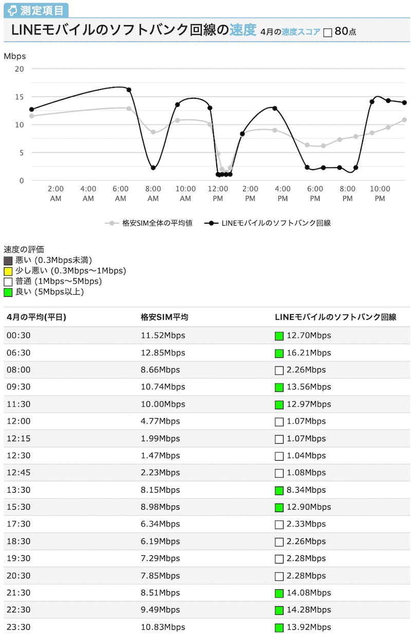 Lineモバイルは回線変更で速度が大幅アップ 遅いと評判のlineモバイルの通信速度が最大18倍速くなる