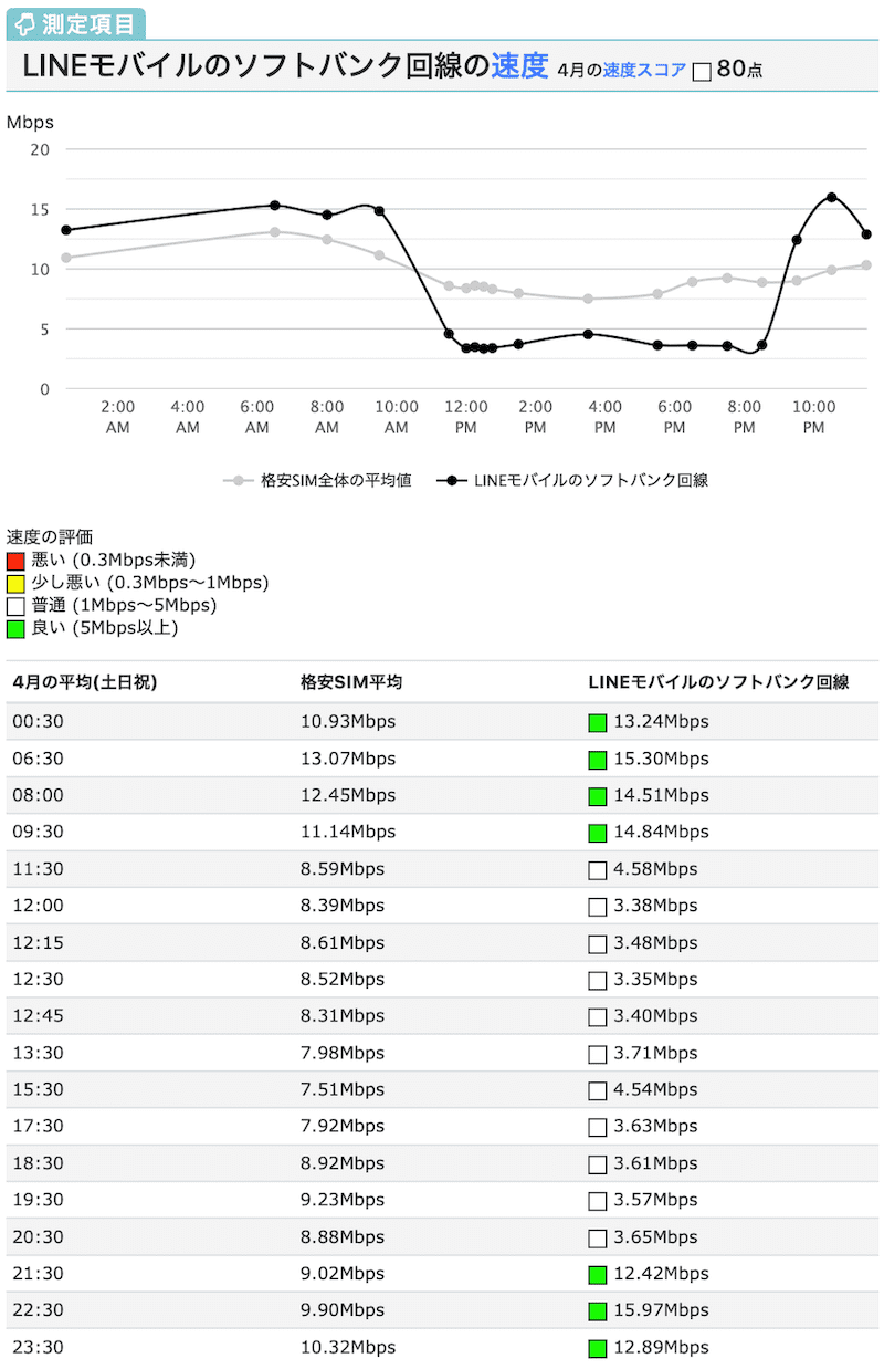 Lineモバイルは回線変更で速度が大幅アップ 遅いと評判のlineモバイルの通信速度が最大18倍速くなる