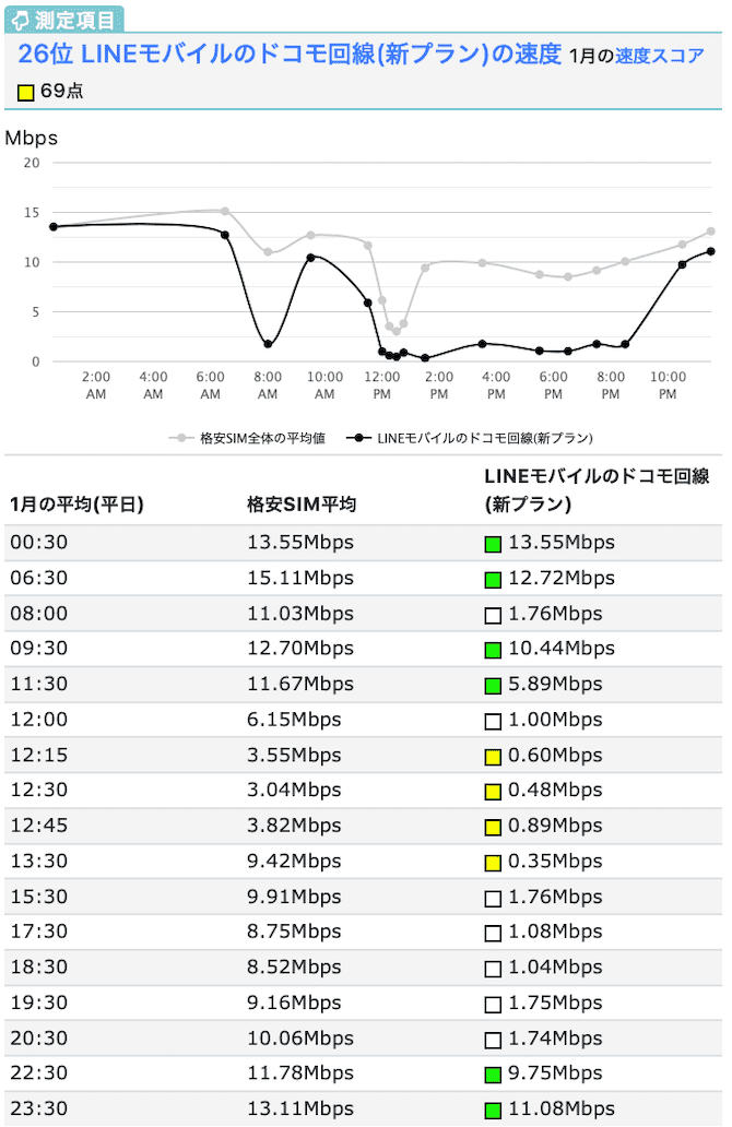 21年1月版 格安sim26枚の速度ランキング ドコモのahamoで格安simは終わるのか