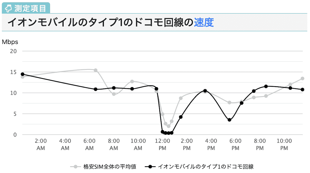 イオンモバイルのデメリット16個とメリット7個を徹底解説 料金プランと総合評価