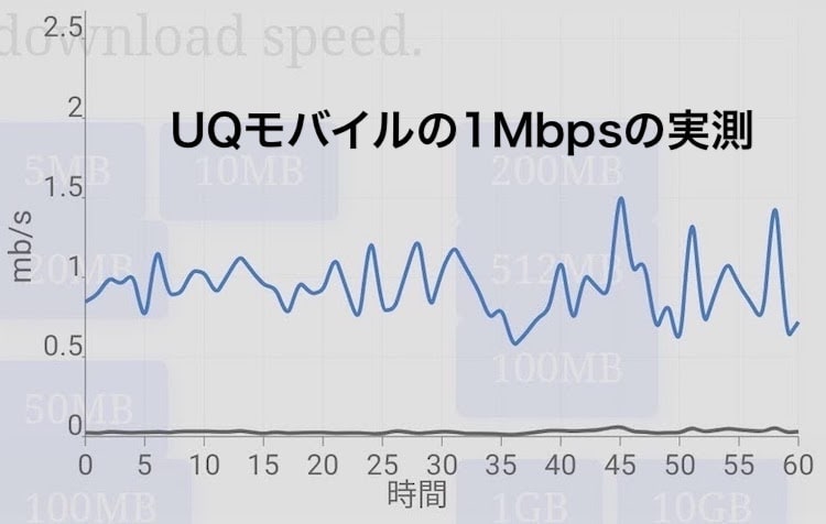 UQモバイルの低速のバースト転送後の速度