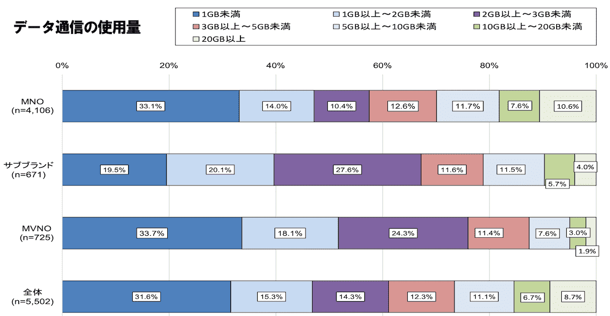 スマホのデータ使用量の統計