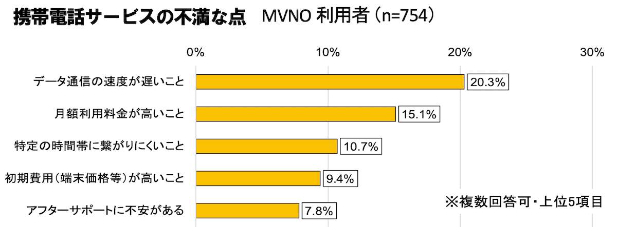 MVNOの不満点の統計