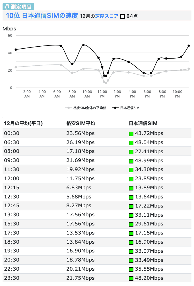 日本通信SIMの速度