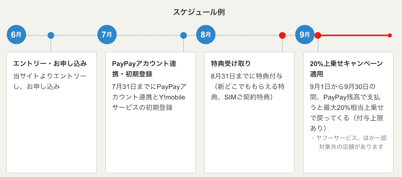 PayPay20%還元スケジュール