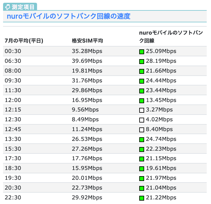 nuroモバイルのソフトバンク回線の速度