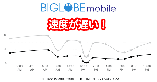 BIGLOBEモバイルの速度が遅い