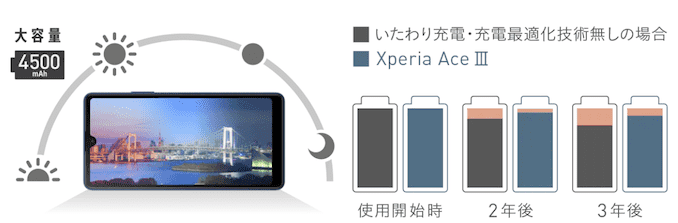 Xperia Ace IIIの電池持ち