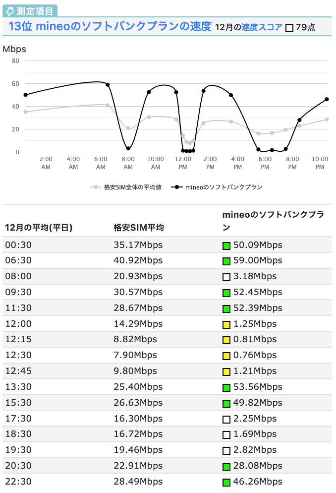 mineoのソフトバンク回線の速度