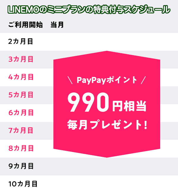 LINEMOのPayPay付与のスケジュール