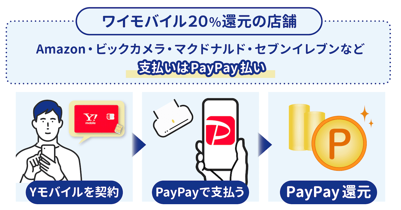 ワイモバイルのPayPay20%上乗せ特典の対象店舗と支払い方法
