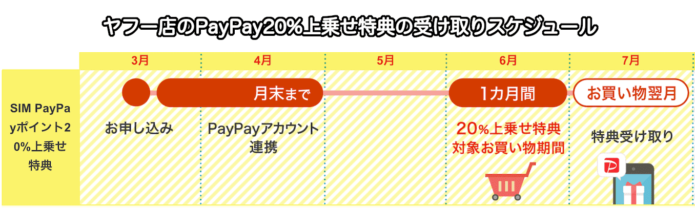 ヤフー店のPayPay20%還元の詳細