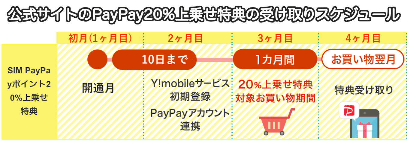 公式サイトのPayPay20%還元の詳細