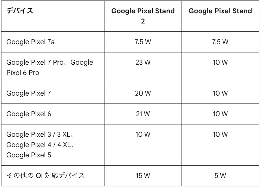Google Pixel7aのワイヤレス充電の性能