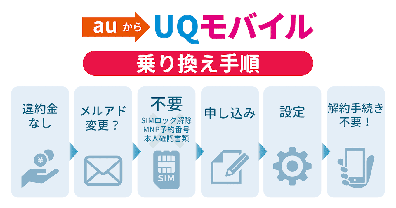 auからUQモバイルの乗り換え手順の詳細