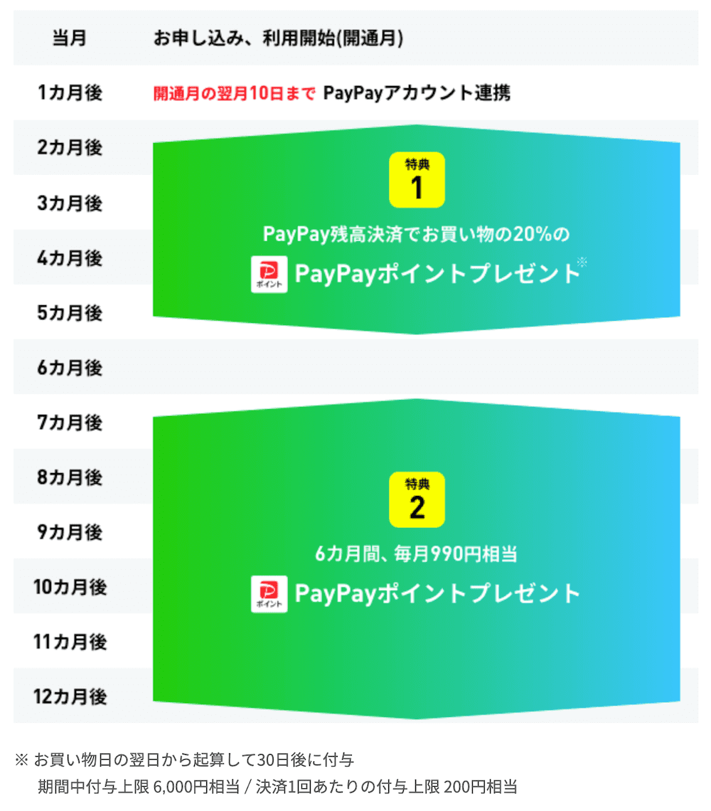 LINEMOの旧キャンペーンのPayPay付与日