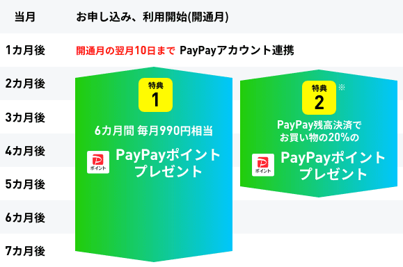 LINEMOのキャンペーンのPayPay付与日