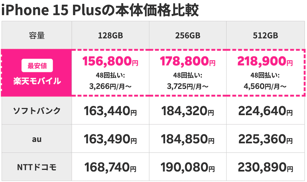 楽天モバイルのiPhone15Plusの価格比較表