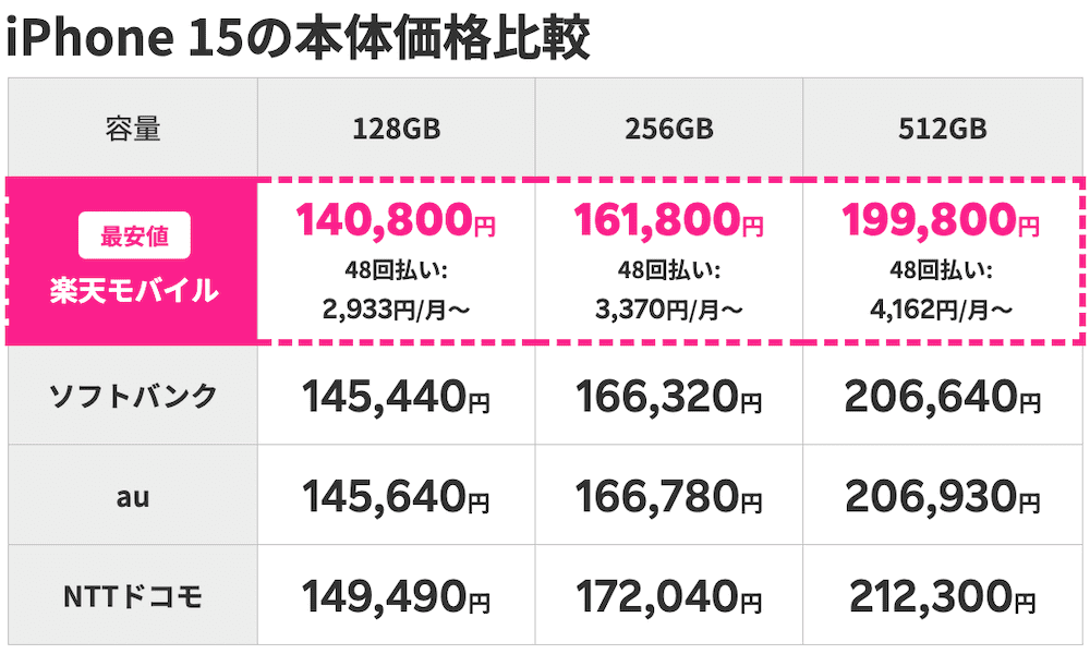 楽天モバイルのiPhone15の価格比較表