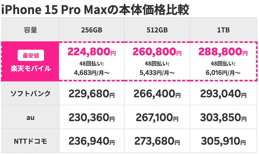 楽天モバイルのiPhone15ProMaxの価格比較表