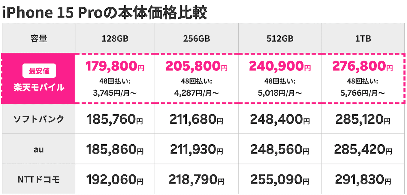 楽天モバイルのiPhone15Proの価格比較表