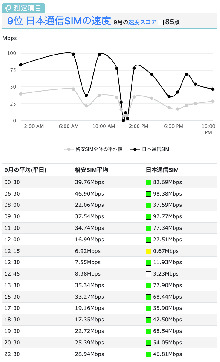 日本通信SIMの速度