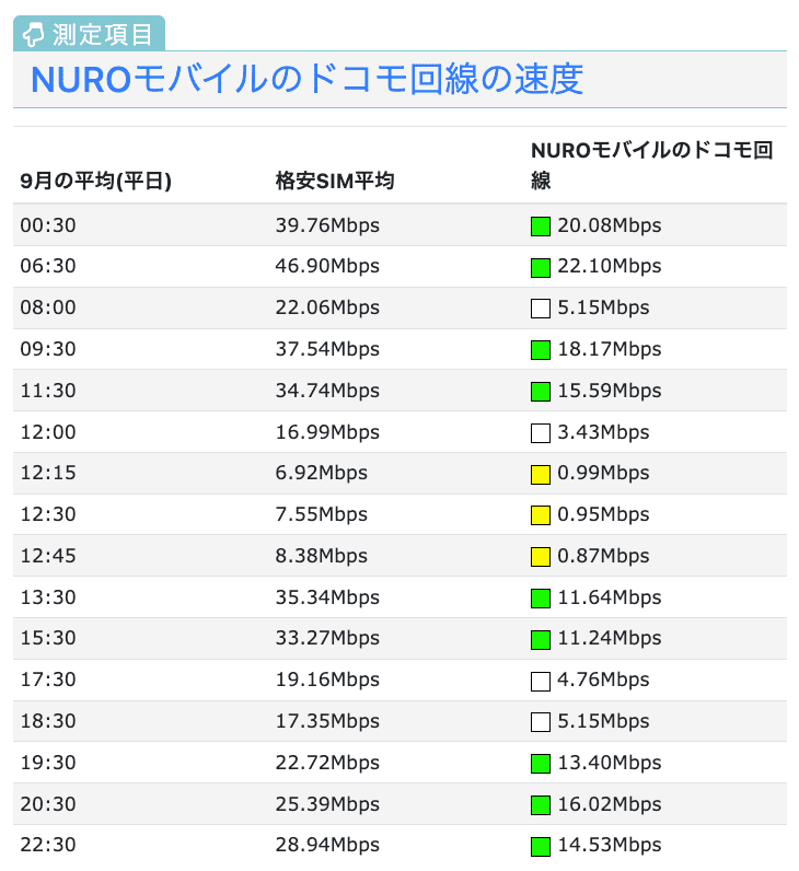 nuroモバイルのドコモ回線の速度