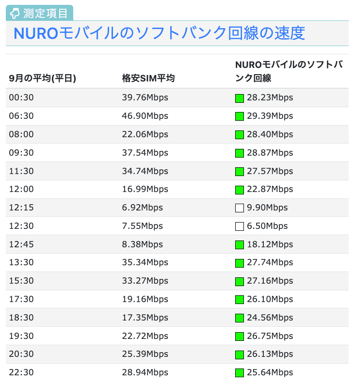 NUROモバイルのソフトバンク回線の速度