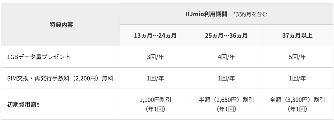 IIJmioの長期利用特典