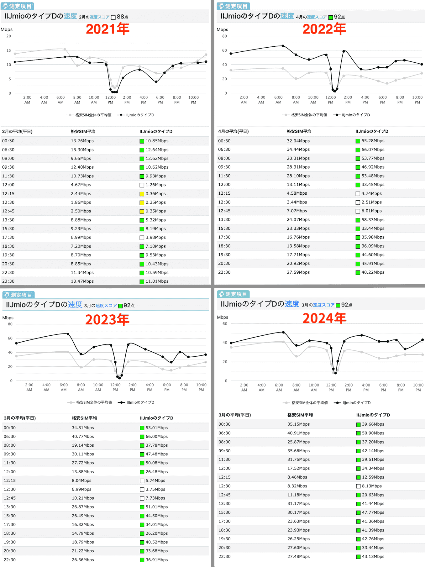 IIJmioの2021年と2022年と2023年と2024年の速度比較