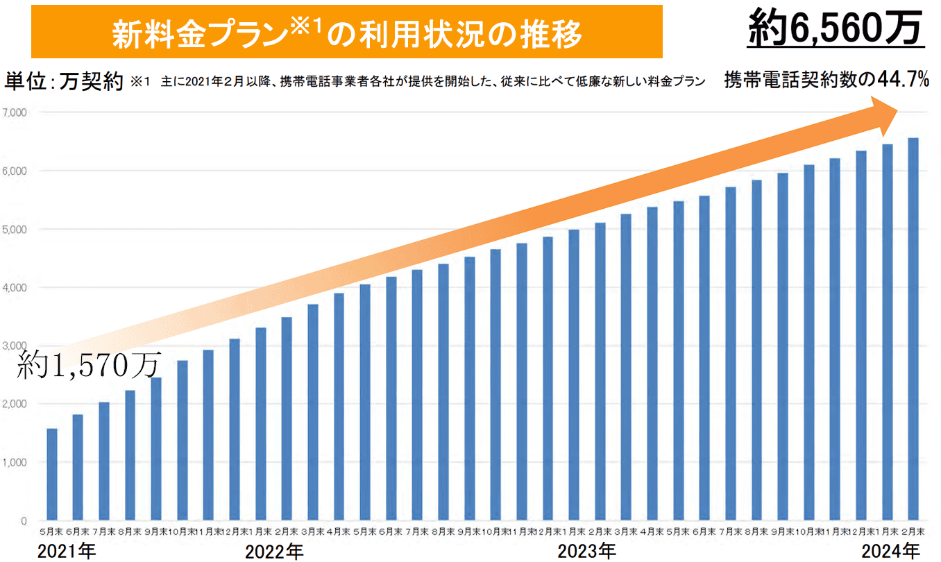 格安SIMの契約者数