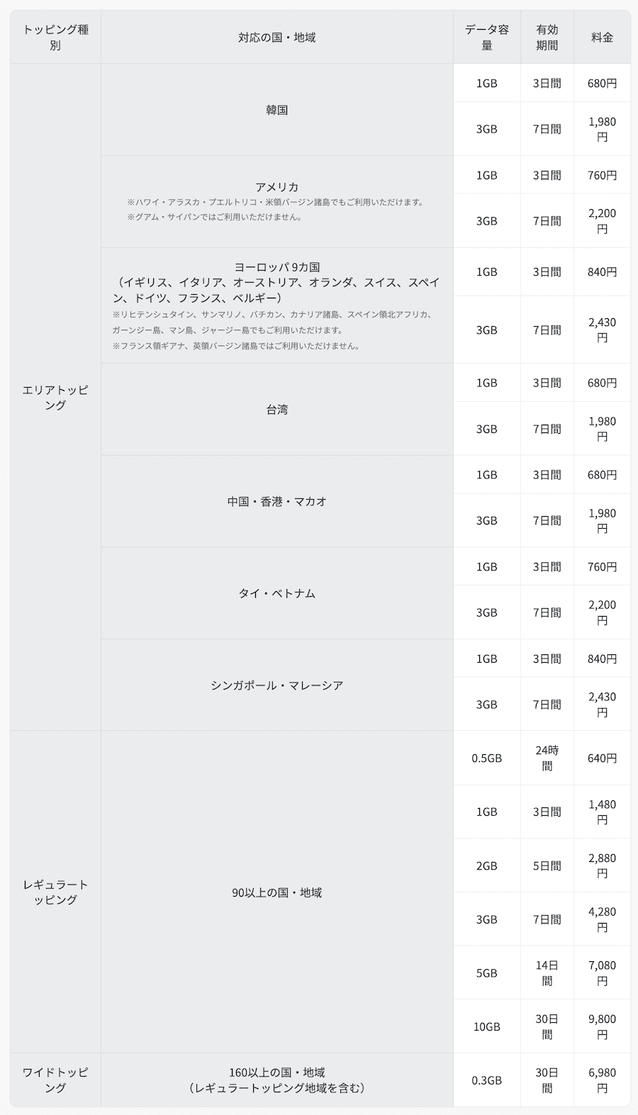 povoの海外利用料金の詳細