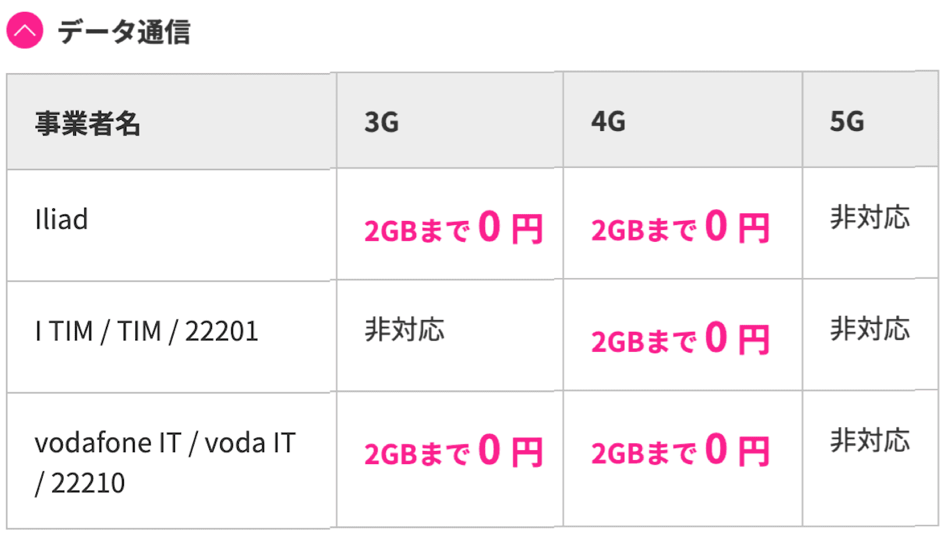 楽天モバイルで使えるイタリアの通信事業者