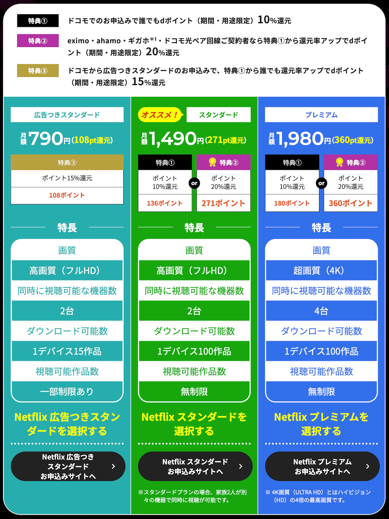 ahamo(アハモ)のNetflix20%ポイント還元の詳細