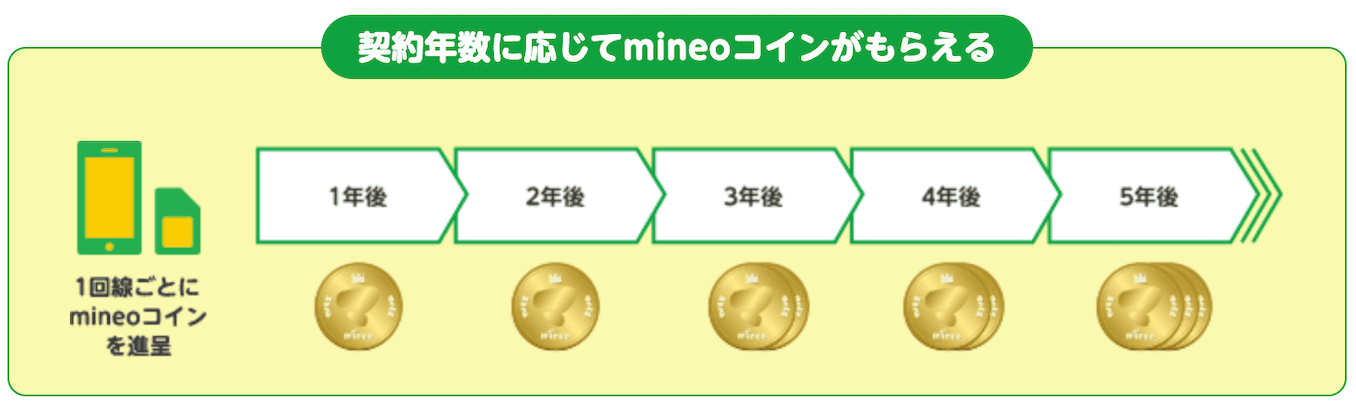 mineoコイン