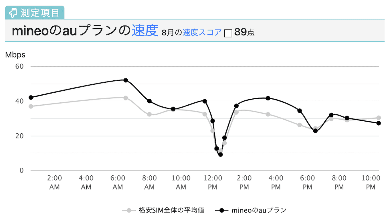 mineoの速度