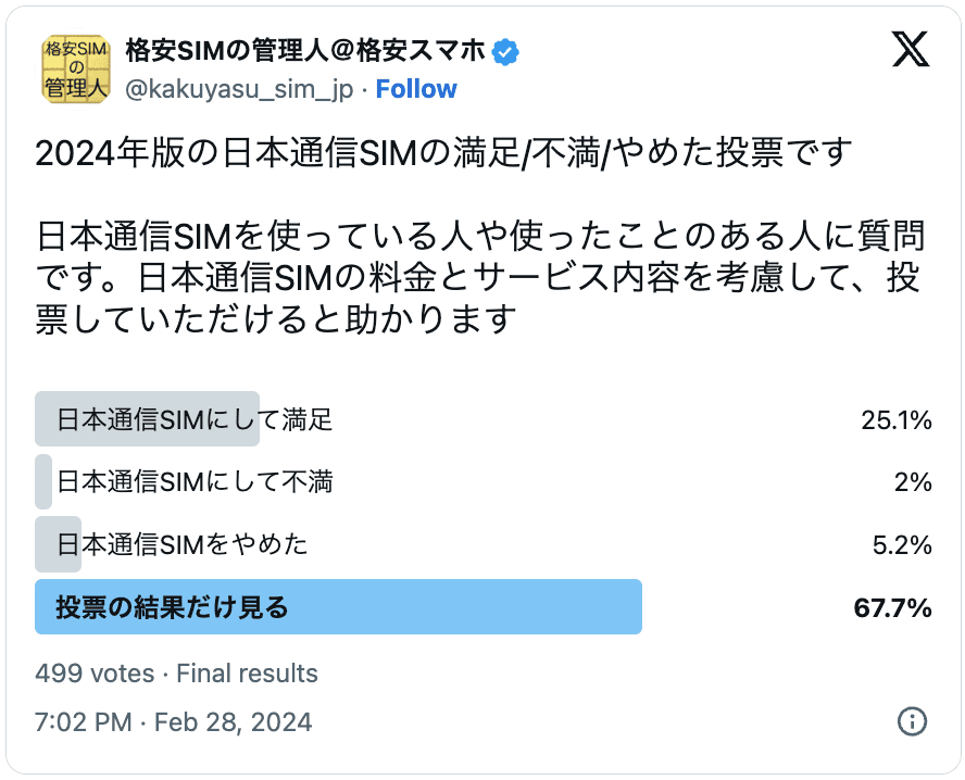 日本通信SIMの2024年の評判調査の結果