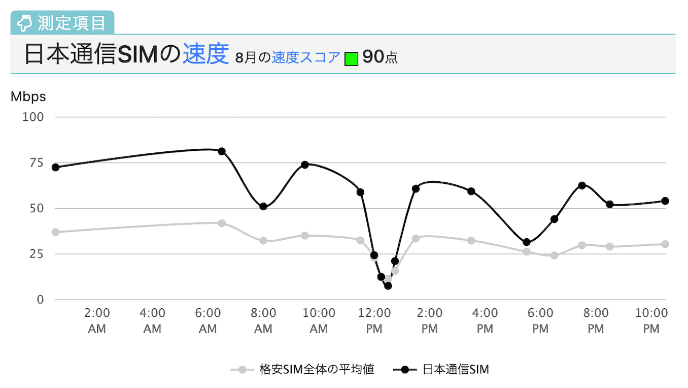 日本通信SIMの速度が遅い