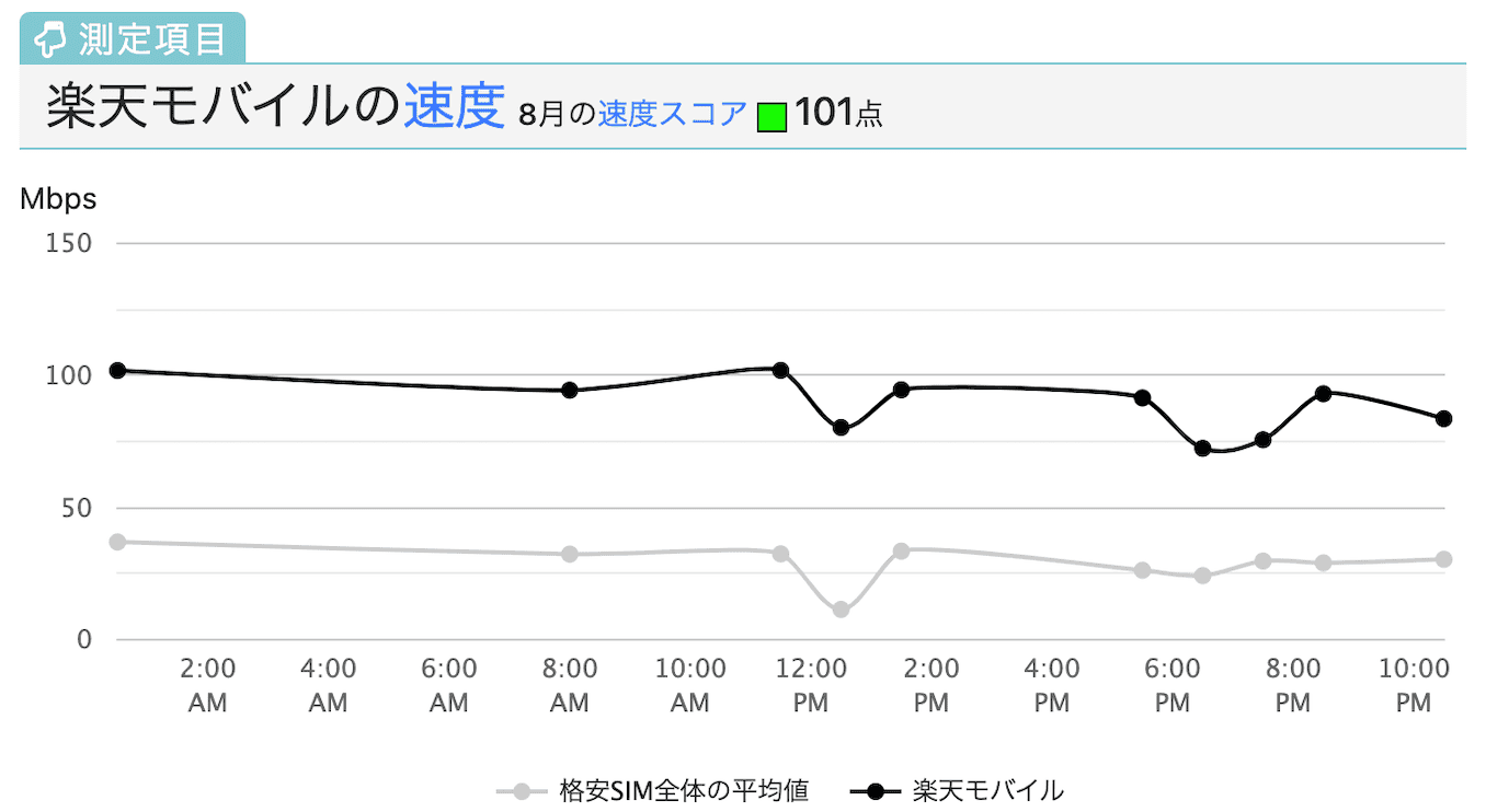 楽天モバイルの速度