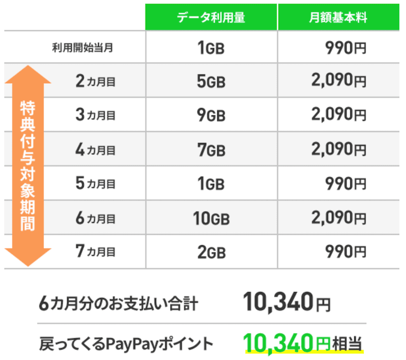 LINEMOベストプランのPayPay還元