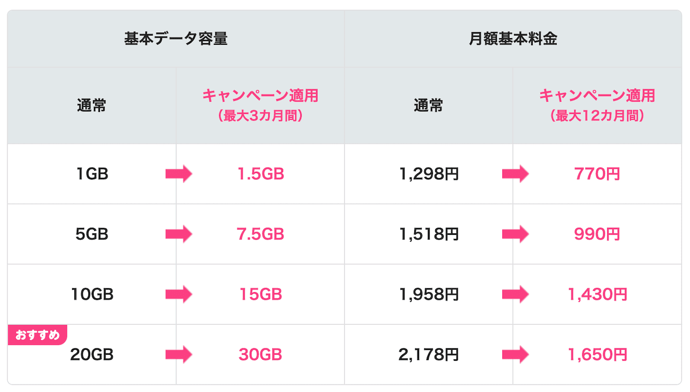 マイピタキャンペーンの月額料金の割引詳細