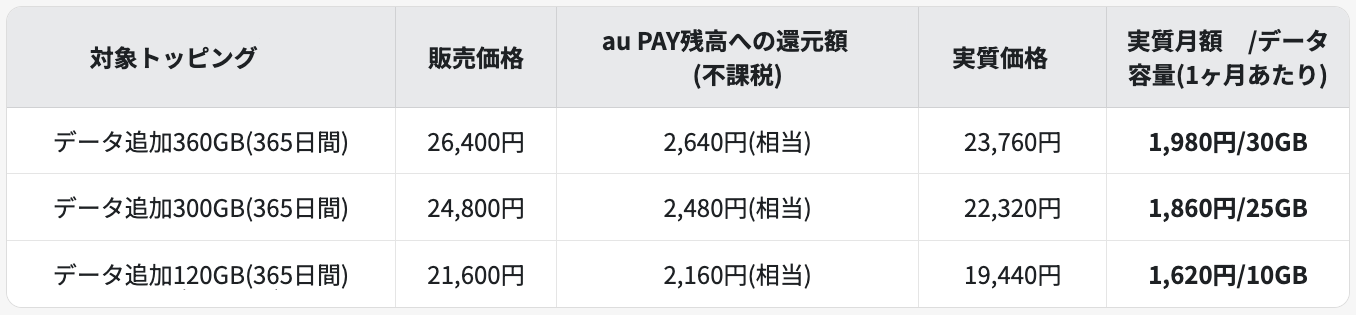 povoの1年間トッピングのau PAY残高の詳細